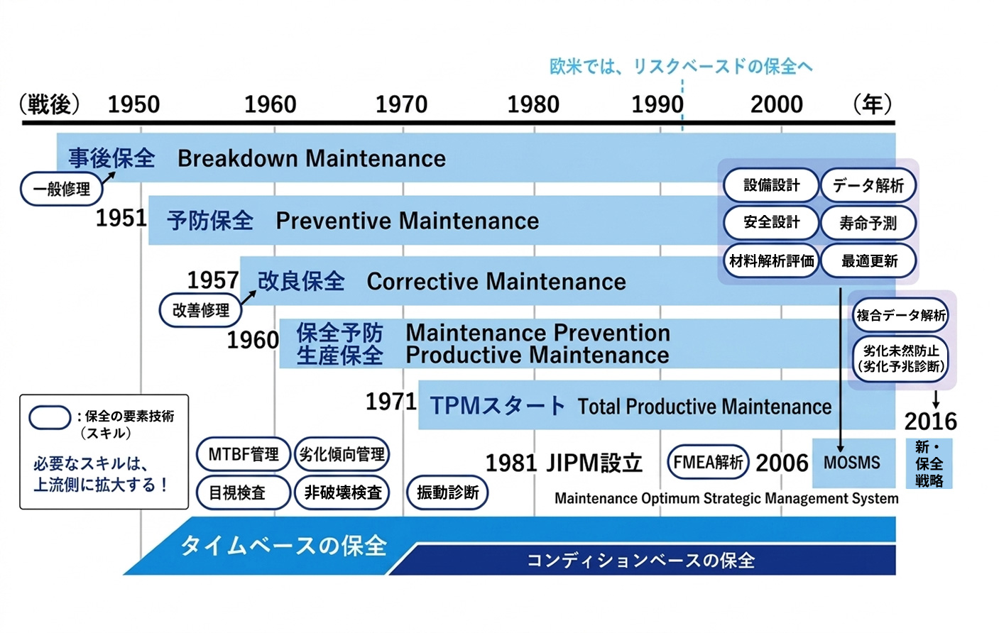 保全方式の変遷