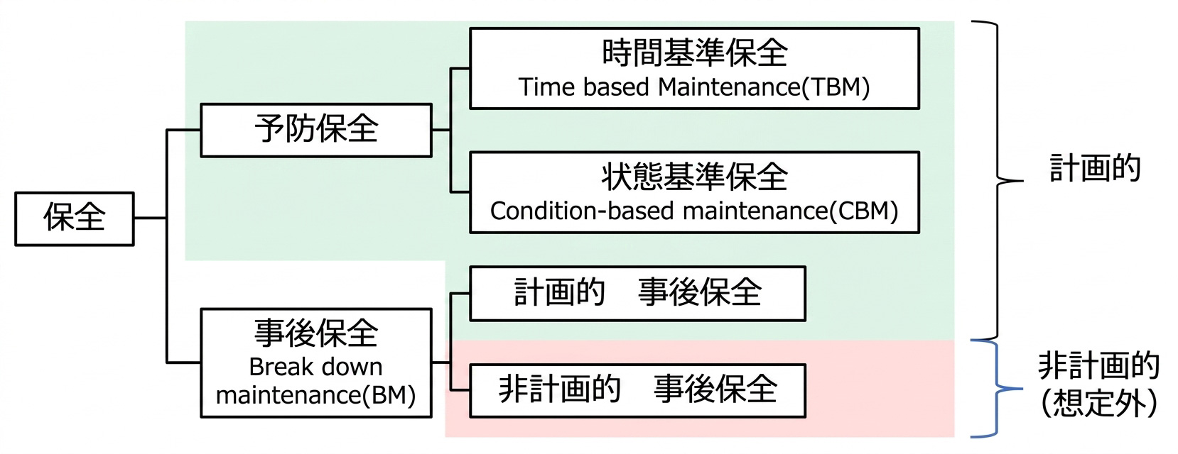 保全方式の変遷