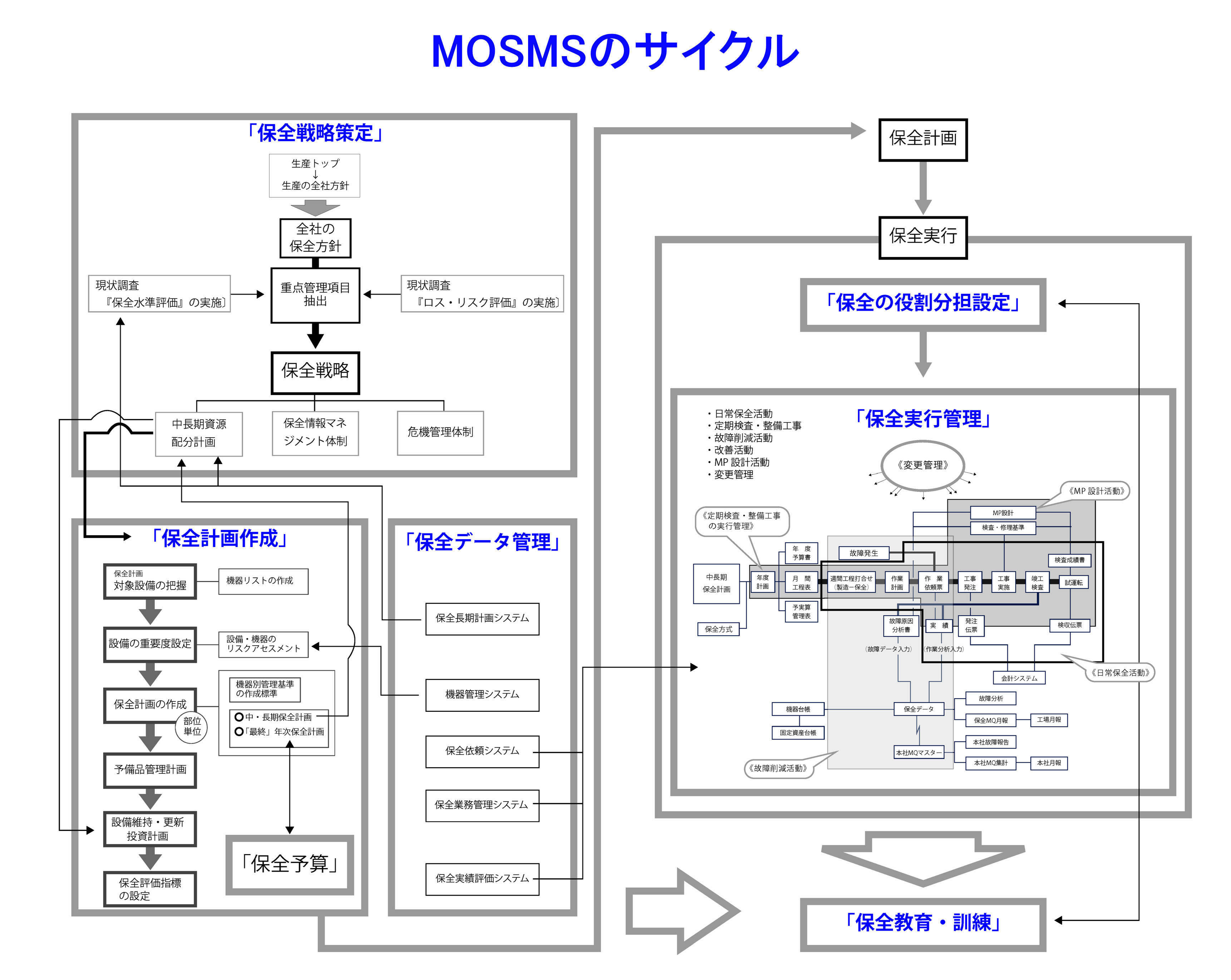 保全方式の変遷
