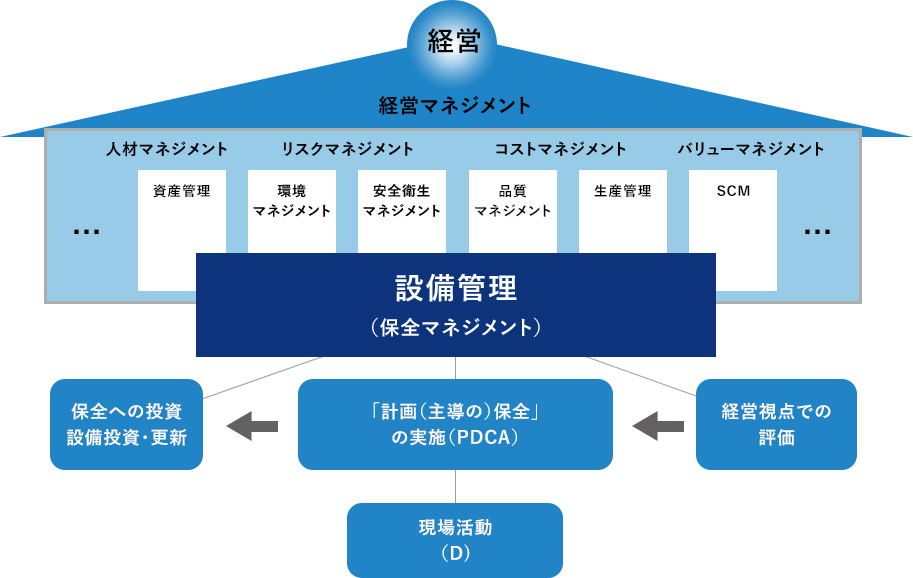 設備管理とは 公益社団法人日本プラントメンテナンス協会