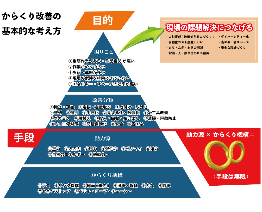 からくり 改善