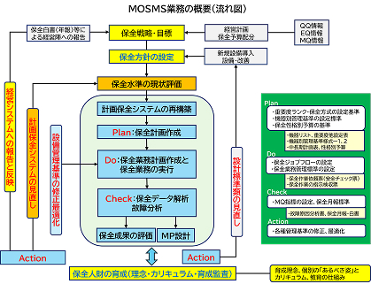 MOSMSにおける「保全の定義」